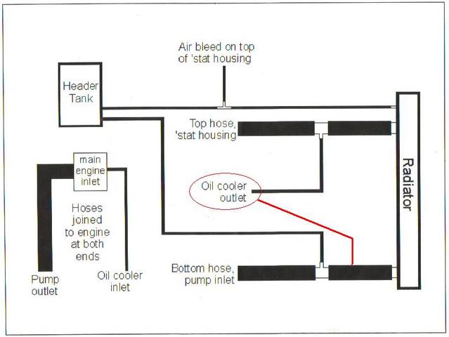 RAD HOSE SETUP